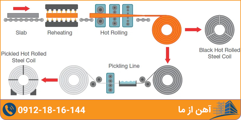 فرآیند تولید ورق سیاه | آهن از ما