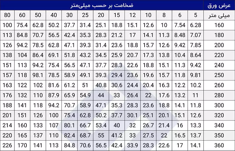 جدول اشتال ورق آهن - جدول وزن ورق آهن | آهن از ما