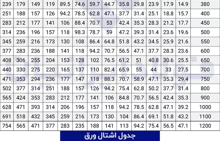 جدول اشتال ورق سیاه - جدول وزن ورق آهن | آهن از ما