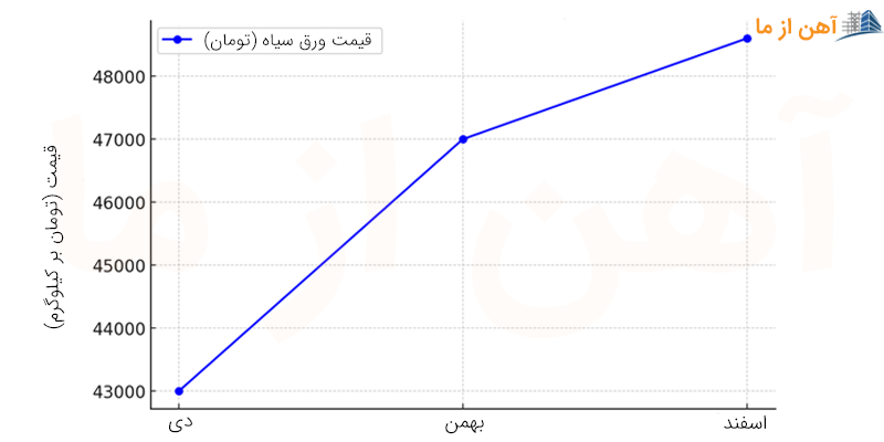 نمودار قیمت ورق آهن در سه ماه آخر سال ۱۴۰۳ | آهن از ما