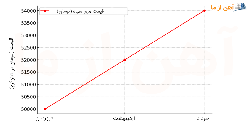 نمودار قیمت ورق سیاه در سه ماه اول سال ۱۴۰4 | آهن از ما