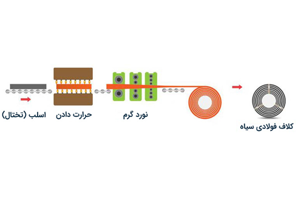 فرآیند تولید ورق سیاه | آهن از ما
