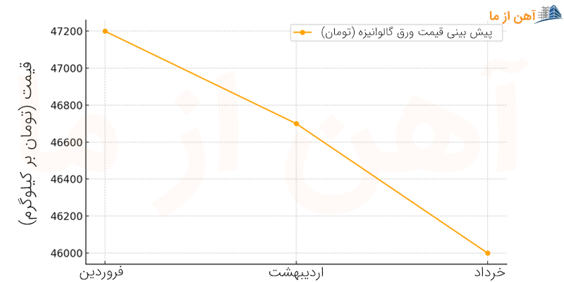 پیش بینی نمودار قیمت ورق گالوانیزه در سه ماه اول سال ۱۴۰۴ | آهن از ما