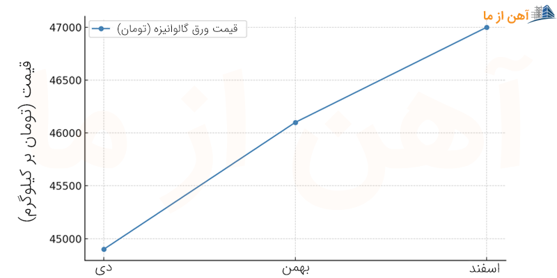 نمودار قیمت ورق گالوانیزه در سه ماه آخر سال ۱۴۰۳ | آهن از ما